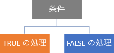 エクセル If 関数 条件により処理を分ける