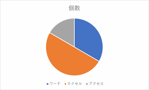 エクセル 円グラフの作り方